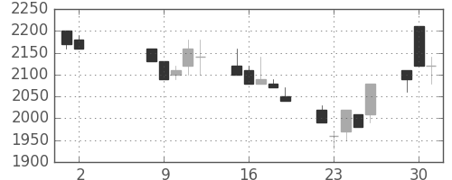 清水建の日足チャート(1989年5月)