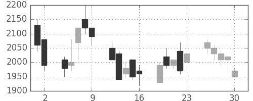 清水建の日足チャート(1989年6月)