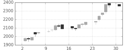 清水建の日足チャート(1989年7月)