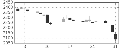 清水建の日足チャート(1989年8月)