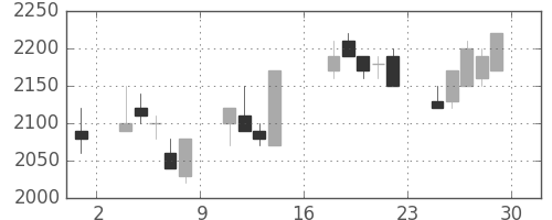 清水建の日足チャート(1989年9月)
