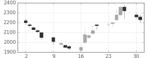 清水建の日足チャート(1989年10月)