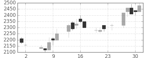 清水建の日足チャート(1989年11月)