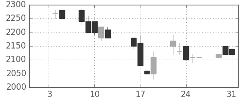 清水建の日足チャート(1990年1月)