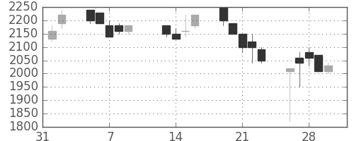 清水建の日足チャート(1990年2月)