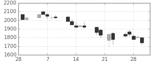 清水建の日足チャート(1990年3月)