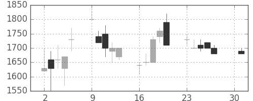 清水建の日足チャート(1990年4月)