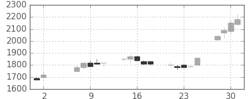 清水建の日足チャート(1990年5月)