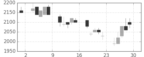 清水建の日足チャート(1990年6月)