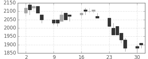 清水建の日足チャート(1990年7月)