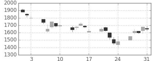 清水建の日足チャート(1990年8月)