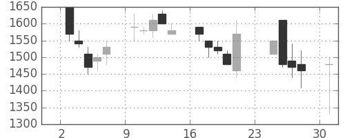 清水建の日足チャート(1990年9月)