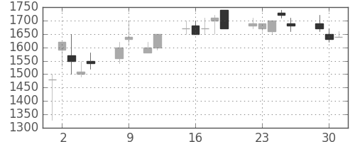 清水建の日足チャート(1990年10月)