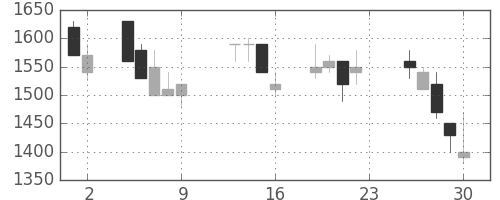 清水建の日足チャート(1990年11月)