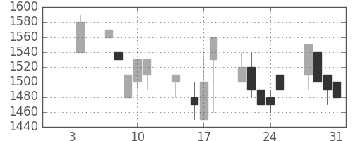 清水建の日足チャート(1991年1月)
