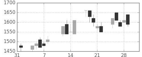 清水建の日足チャート(1991年2月)