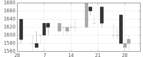清水建の日足チャート(1991年3月)