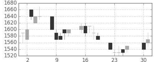 清水建の日足チャート(1991年4月)
