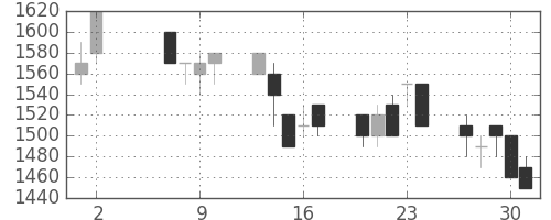 清水建の日足チャート(1991年5月)