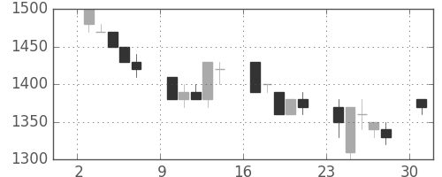 清水建の日足チャート(1991年6月)