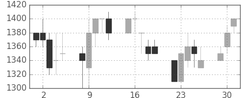 清水建の日足チャート(1991年7月)
