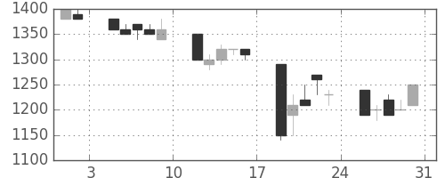 清水建の日足チャート(1991年8月)
