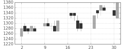 清水建の日足チャート(1991年9月)