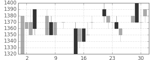 清水建の日足チャート(1991年10月)