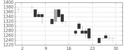 清水建の日足チャート(1991年11月)
