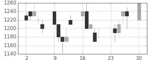 清水建の日足チャート(1991年12月)