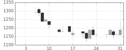 清水建の日足チャート(1992年1月)
