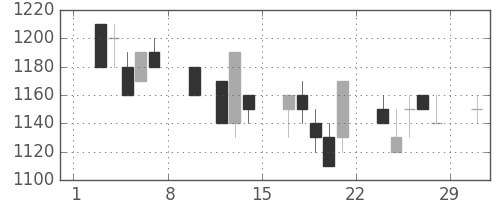 清水建の日足チャート(1992年2月)