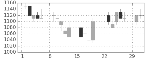 清水建の日足チャート(1992年3月)