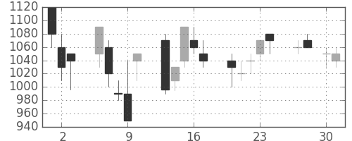 清水建の日足チャート(1992年4月)