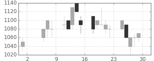 清水建の日足チャート(1992年5月)