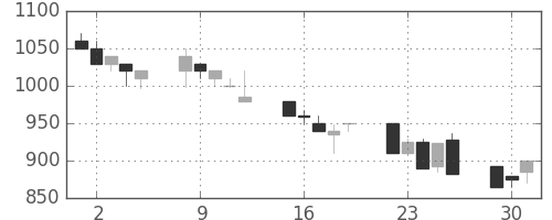 清水建の日足チャート(1992年6月)