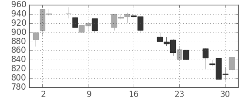 清水建の日足チャート(1992年7月)