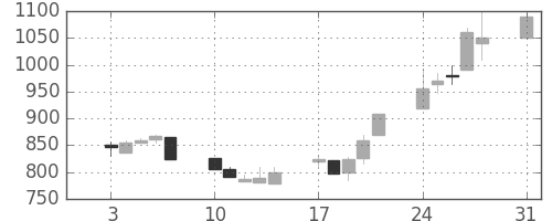 清水建の日足チャート(1992年8月)