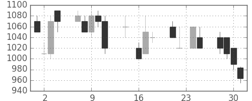 清水建の日足チャート(1992年9月)