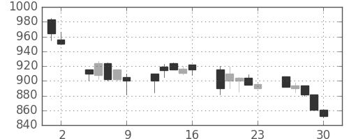 清水建の日足チャート(1992年10月)