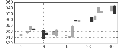 清水建の日足チャート(1992年11月)