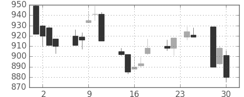 清水建の日足チャート(1992年12月)