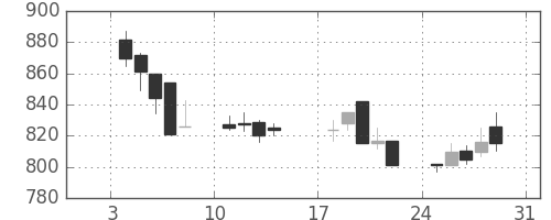 清水建の日足チャート(1993年1月)