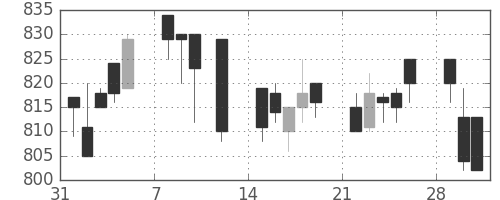 清水建の日足チャート(1993年2月)