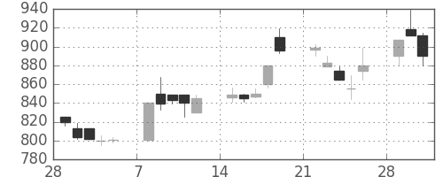 清水建の日足チャート(1993年3月)