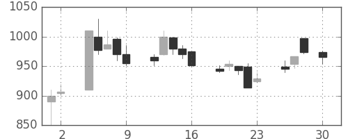 清水建の日足チャート(1993年4月)