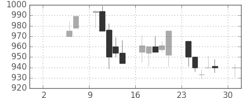 清水建の日足チャート(1993年5月)