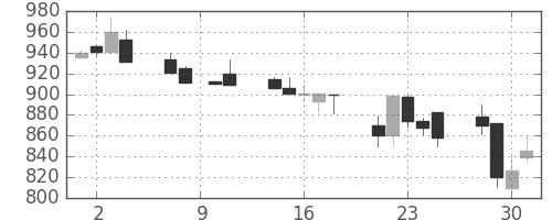 清水建の日足チャート(1993年6月)