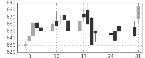 清水建の日足チャート(1993年8月)