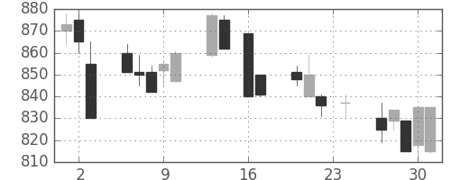 清水建の日足チャート(1993年9月)